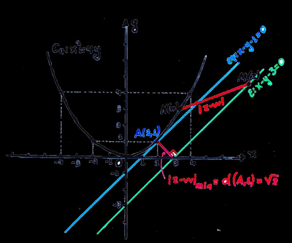 + Αφού z w d Μ,ε αρκεί να ελαχιστοποιηθεί M M M = = min min min το +.