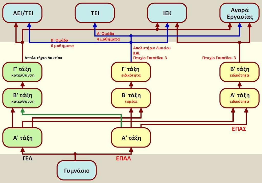 Α τάξη ΕΠΑΛ Είναι κοινήμε την Α τάξη ΓΕΛ μόνο μαθήματα γενικής παιδείας δυνατότητα