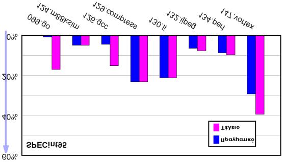 Επιτάχυνση SPECint 95