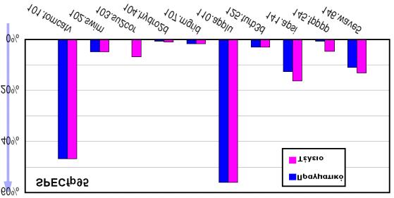 Επιτάχυνση SPECfp95