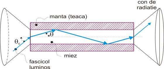Senzori cu fibre optice moduri de operare Mecanisme de modulaţie optica: Intensitate optica: Modulaţie externa Fibre multimod Ieftin Sensibilitate buna Faza Modulaţie interna Fibre monomod Polarizare