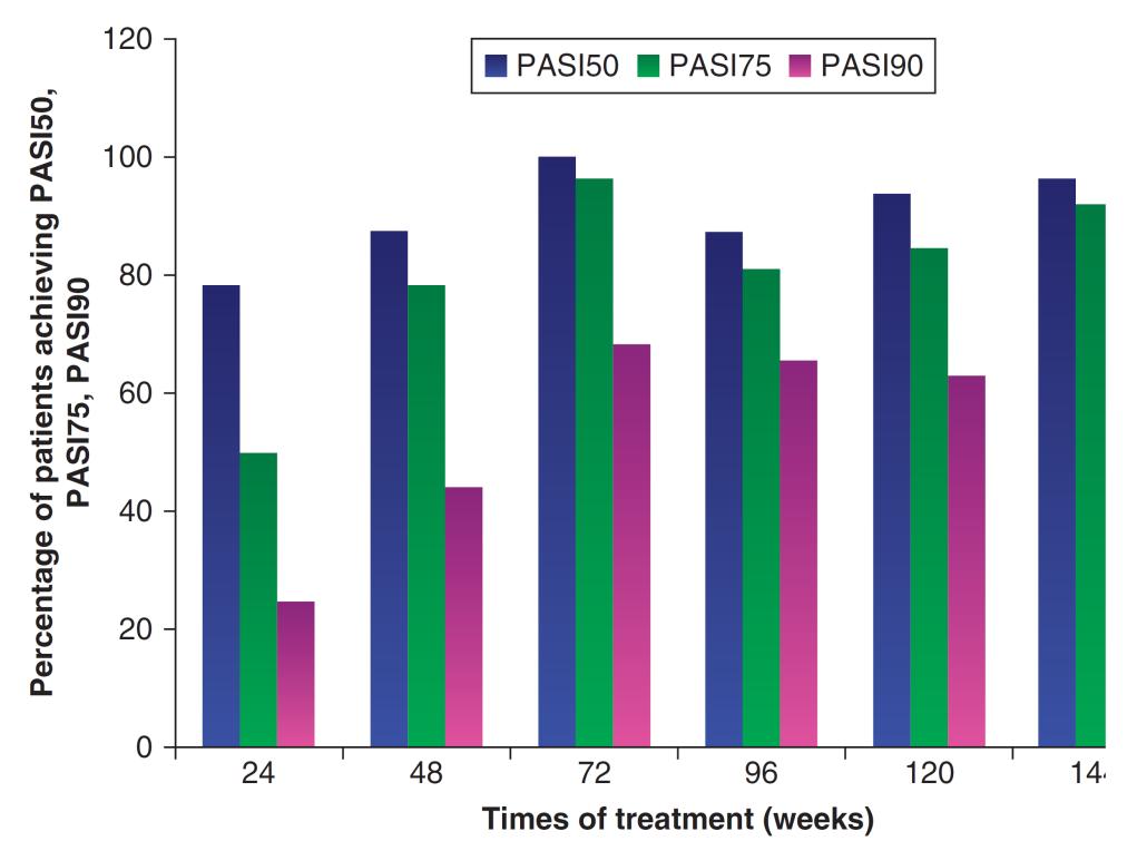 Etanercept Long-term data in PsA (a 3year observational