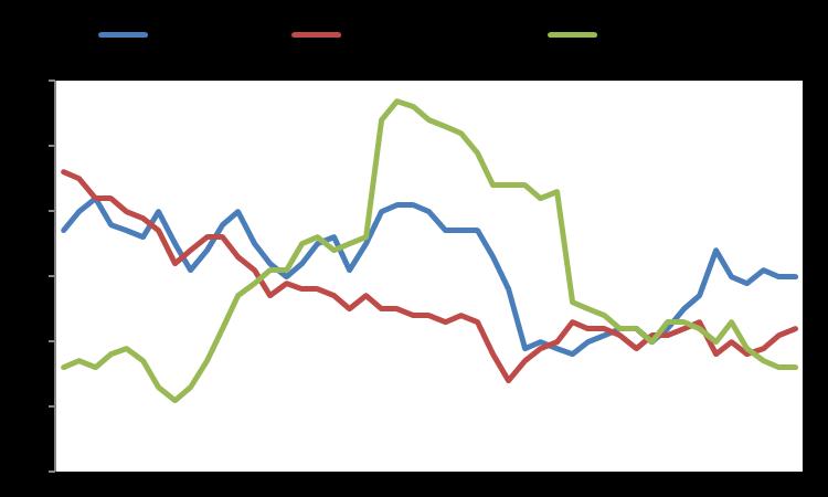 Market Snapshot Macro GDP YoY % Infl YoY % Unemployment Eurozone 1,5