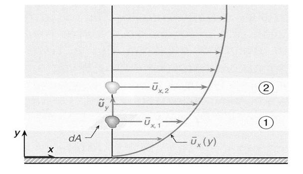 4.1.3 Τάσεις Reynolds Στη τυρβώδη ροή αναπτύσσονται εκτός από τις τάσεις που οφείλονται στη μοριακή κίνηση του ρευστού και τάσεις που οφείλονται στην τυρβώδη κίνηση των σωματιδίων του.