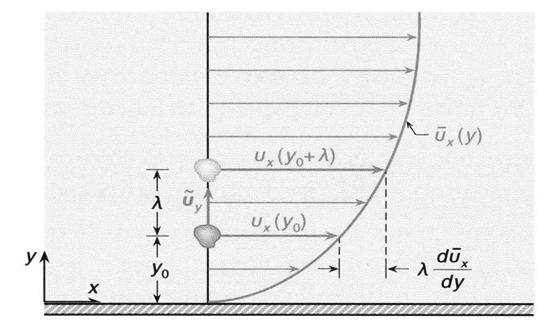 b) Λόγω συνέχειας, η διακύμανση της ταχύτητας υ y είναι της ίδιας τάξης μεγέθους και ανάλογη προς τη διακύμανση της ταχύτητας υ x : υ y = k1 υ x, όπου k 1 μία άγνωστη σταθερά.