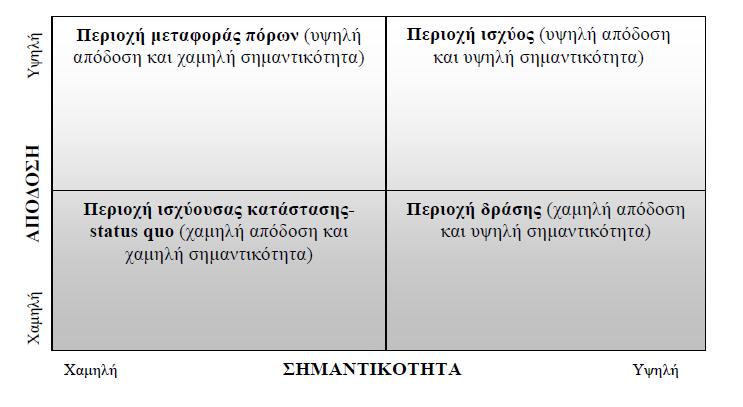 Περιοχή ισχύος (υψηλή απόδοση και σημαντικότητα): αυτή η περιοχή μπορεί να χρησιμοποιηθεί σαν πλεονέκτημα έναντι του ανταγωνισμού.