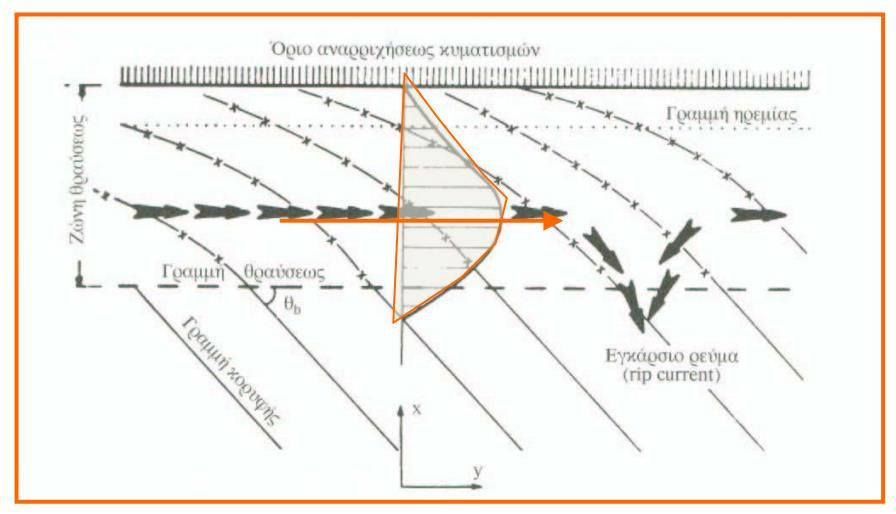 Σχήμα 4: Ρεύμα παράλληλο προς την ακτή (longshore current) (Καραμπάς- 2015) 1.4.2 Φυσική περιγραφή των μηχανισμών μεταφοράς φερτών υλών στον παράκτιο χώρο Σε συνθήκες πλήρους έλλειψης κυματισμών και ρευμάτων δεν πραγματοποιείται στον πυθμένα μετακίνηση κοκκώδους υλικού.