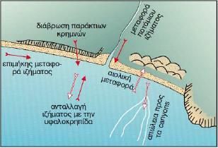 που προκαλείται από τις αλλοιώσεις στα πετρώματα που οφείλεται στην έντονη δράση των ανέμων αλλά και στη μεταφορά και εναπόθεση στο έδαφος φερτών υλικών όπως είναι η άμμος και τα διάφορα πετρώματα