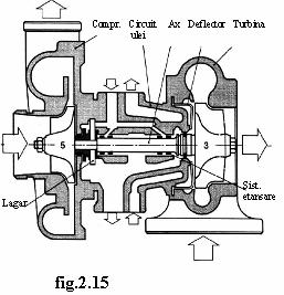 Grupul de supraalimentare cu turbocompresor cu rotatie libera este format din compresorul centrifugal si turbina centripeta, pentru puteri ale motorului de pana la 300 kw, respectiv axiale pentru