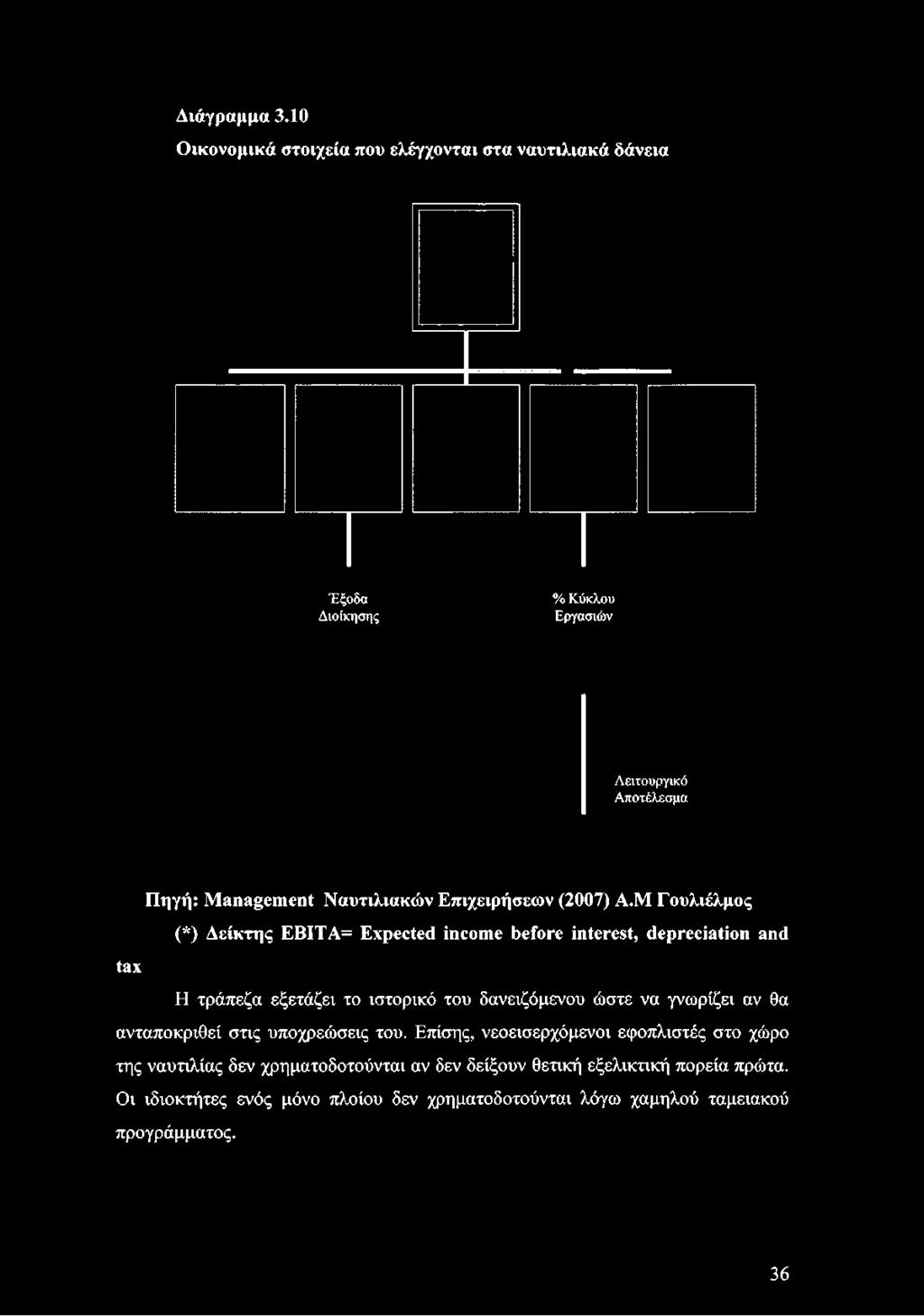 Λειτουργικό Αποτέλεσμα Πηγή: Management Ναυτιλιακών Επιχειρήσεων (2007) Α.