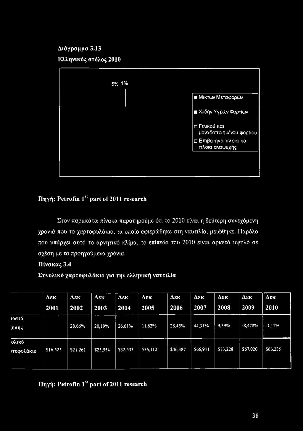 αναψυχής Πηγή: Petrofin 1st part of 2011 research Στον παρακάτω πίνακα παρατηρούμε ότι το 2010 είναι η δεύτερη συνεχόμενη χρονιά που το