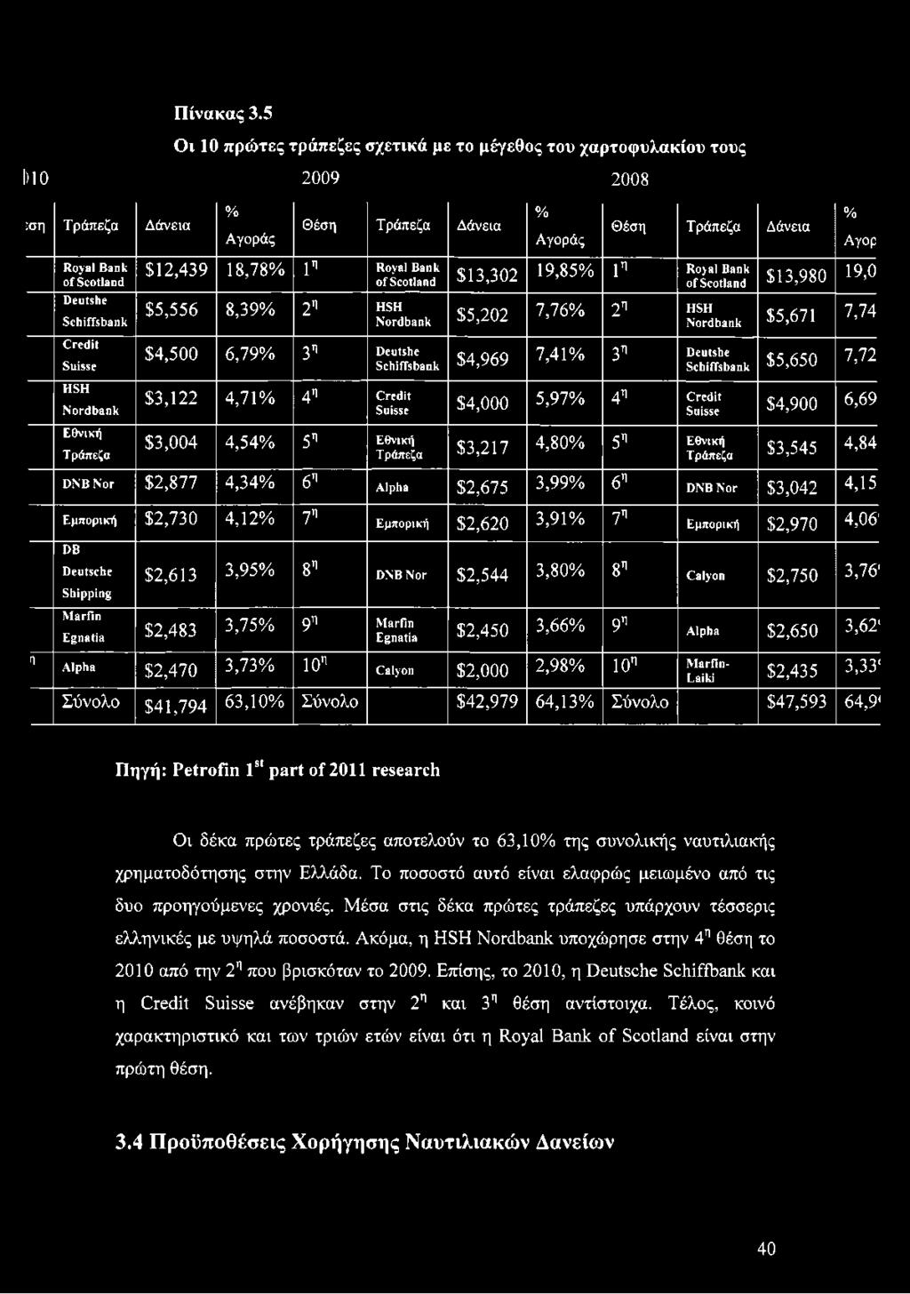 Τράπεζα $3,217 4,80% 5η Εθνική Τράπεζα $3,545 4,84 DNB Nor $2,877 4,34% 6η Alpha $2,675 3,99% 6η DNB Nor $3,042 4,15 Εμπορική $2,730 4,12% 7η Εμπορική $2,620 3,91% 7η Εμπορική $2,970 4,06' % Αγορ Π
