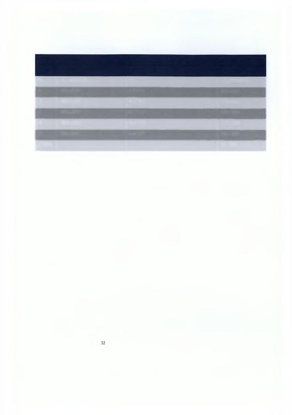 Πίνακας 5.1 Υπολογισμός Καθαρής Παρούσας Αξίας Καθαρή παρούσα αξία Έτος Καθαρές ταμειακές ροές Συντελεστής προεξόφλησης (10%) Παρούσα αξία 0-1.500.000 1-1.500.000 1 400.000 0.9091 363.600 2 400.000 0.8264 330.