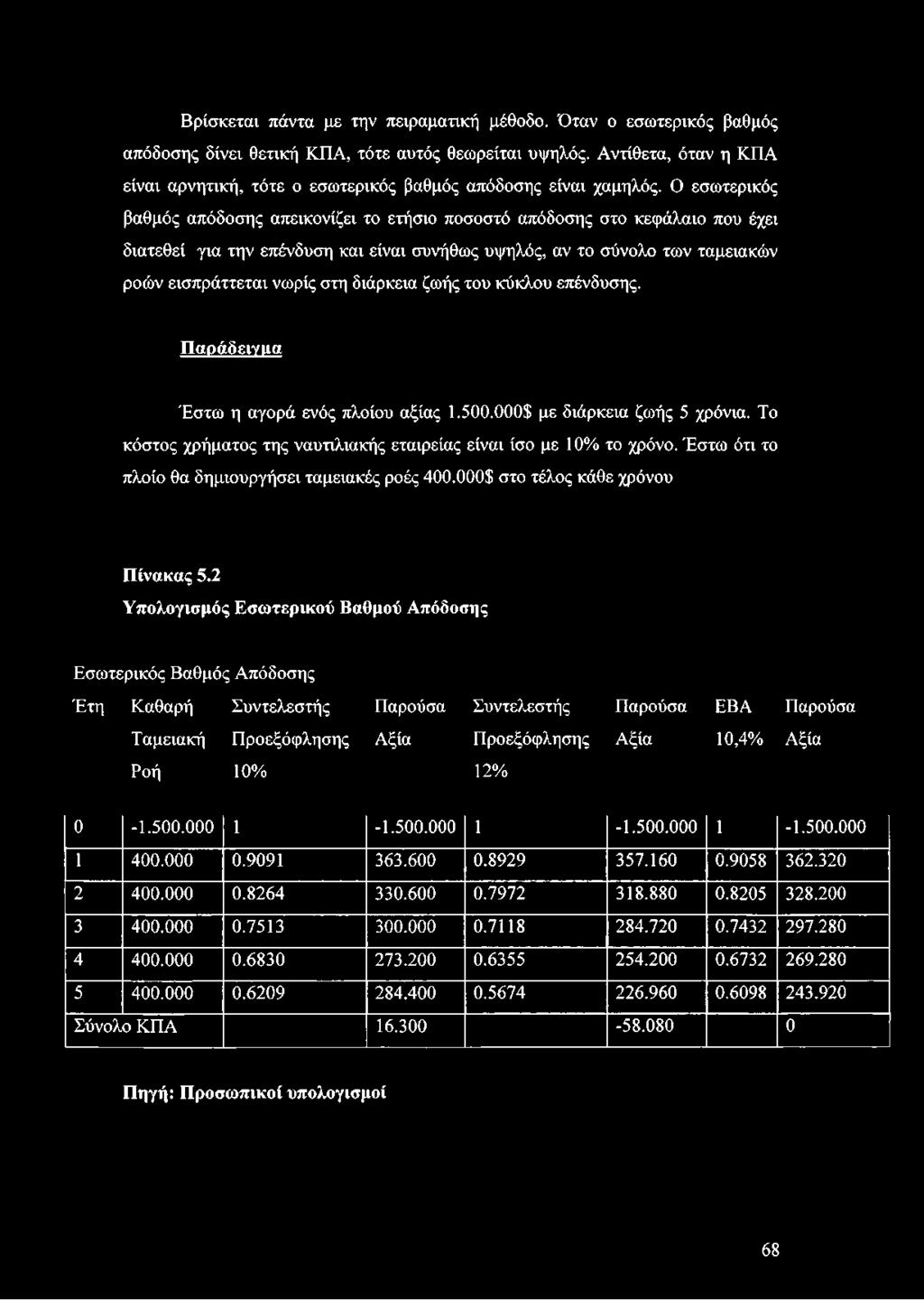 Έστω ότι το πλοίο θα δημιουργήσει ταμειακές ροές 400.000$ στο τέλος κάθε χρόνου Πίνακας 5.