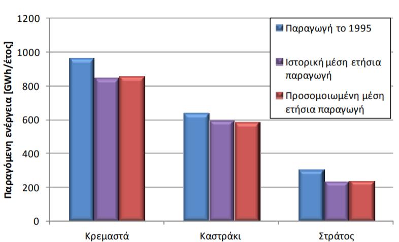 Εικόνα 8: Σύγκριση πραγματικών δεδομένων με προσομοιωμένες τιμές.