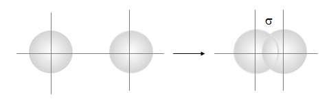 EMIJSKE VEZE 1 razred gimnazije- opšti i prirodno-matematički smer Po teoriji valentne veze, ova veza se objašnjava preklapanjem atomskih orbitala iz poslednjeg energetskog nivoa koje imaju nesparene