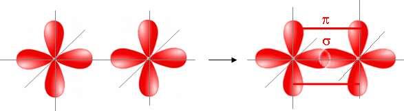 preklapanje) U molekulu kiseonika do stabilne konfiguracije se došlo preko dvostruke veze Jedna od te dve veze je ϑ hemijska veza (pz-pz) stabilnija Prva se gradi i poslednja se raskida Druga veza je