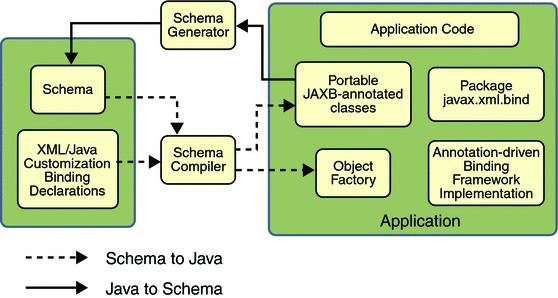 H αρχιτεκτονική της υλοποίησης ενός XML Parser με χρήση JAXB[12] (Σχήμα 3.