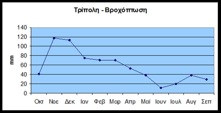 Διάγραμμα 1: Μέσο μηνιαίο ύψος βροχής Μ.