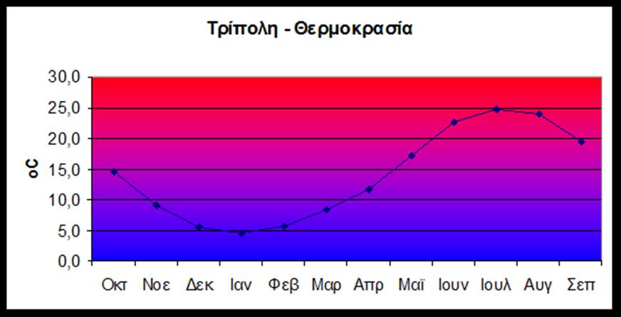 περίπου 12 χιλιοστά. Η βροχόπτωση σε γενικές γραμμές επηρεάζει τον υδρογεωλογικό κύκλο και, επομένως, την ποσότητα του νερού που ρέει επιφανειακά, την ποσότητα που κατεισδύει κ.λπ.
