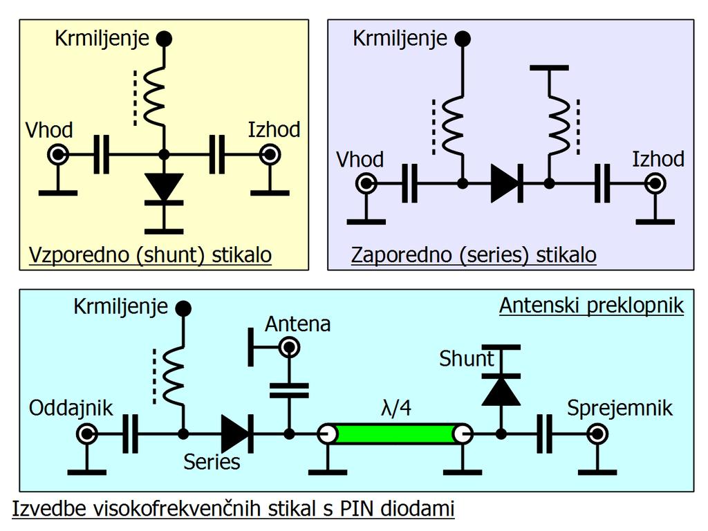 Debele in počasne PIN diode se obnašajo kot spremenljiv upor za visoke frekvence, ki ga nastavljamo z enosmernim tokom skozi diodo.