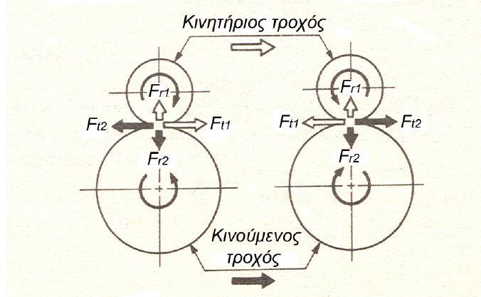 συνιστώσα: F t = Ακτινική συνιστώσα: F