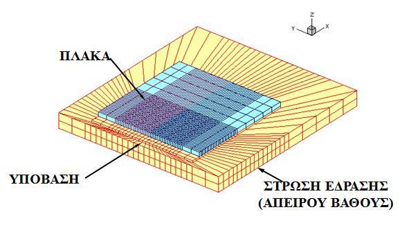 κινούνται στην πλάκα και η φόρτιση τους προσομοιώνονται με τη μέθοδο πεπερασμένων στοιχείων, όπως