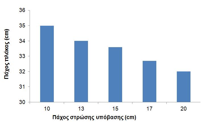 Σχήμα 5.4 : Επίδραση της μεταβολής του πάχους σταθεροποιημένης υπόβασης στο πάχος της πλάκας σκυροδέματος Από το σχήμα 5.