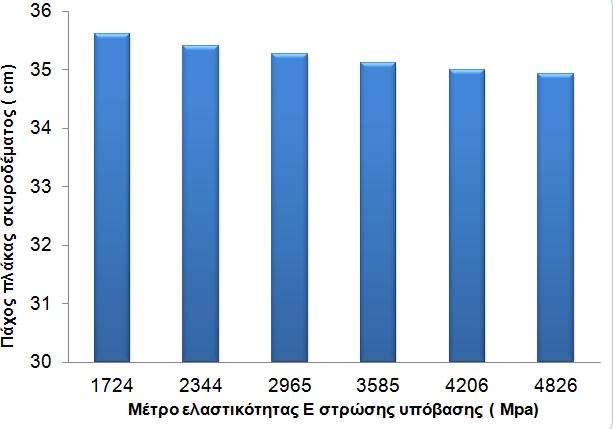 Σχήμα 5.6: Επίδραση της μεταβολής του μέτρου ελαστικότητας σταθεροποιημένης υπόβασης στο πάχος της πλάκας σκυροδέματος Από το σχήμα 5.