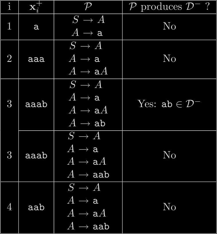 pokus-omyl pozitívne príklady: D + = {a, aaa, aaab, aab}