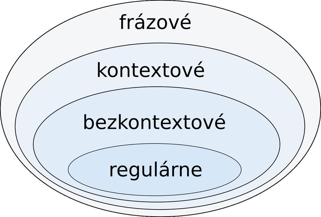 Chomského hierarchia 1 regulárne gramatiky konečný automat (nevedia a n b n ) 2