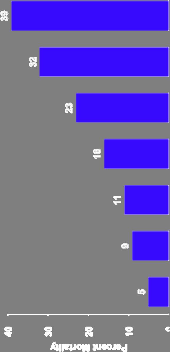 Mortality Following