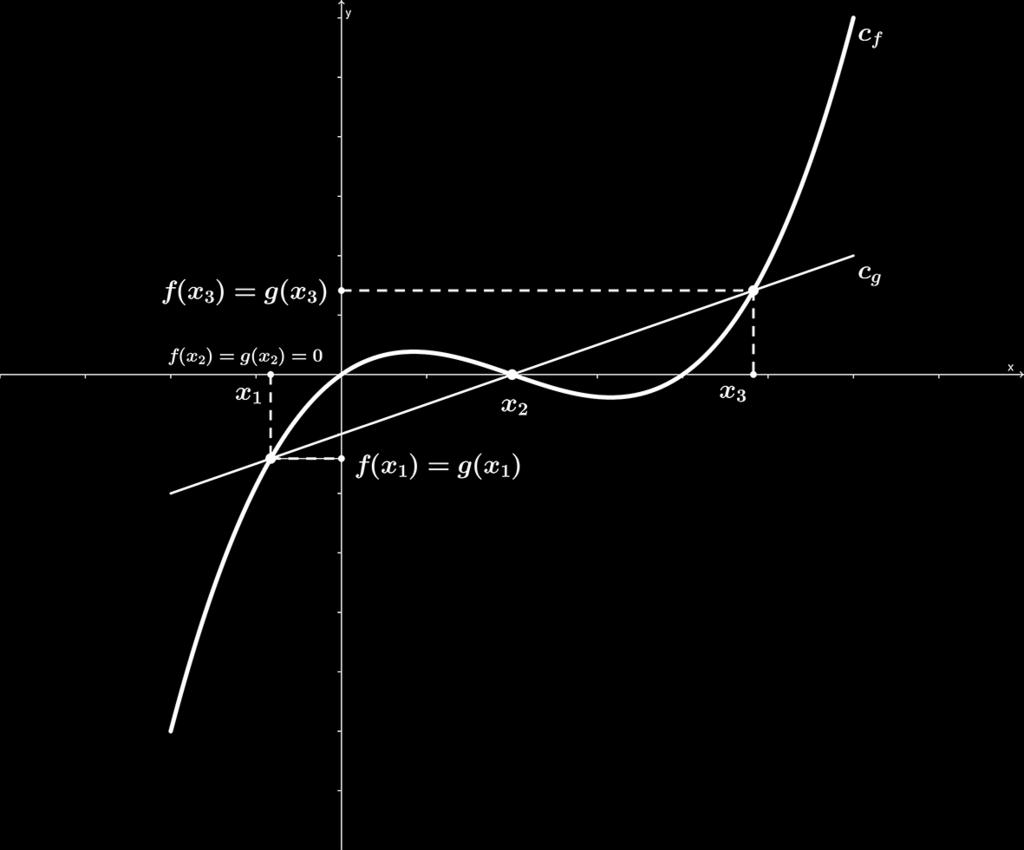 τέµνονται στα σηµεία µε τετµηµένες x 1, x 2, x 3 οι οποίες είναι οι λύσεις της εξίσωσης f(x) = g(x) Σχήµα 1.
