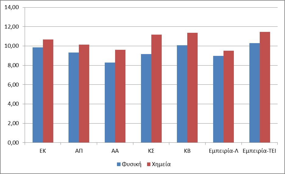 05 F (2, 277) = 5.177, p <0.05 Αυτοαποτελεσματικότητα F (2, 277) = 28.153, p <0,001 F (2, 277) = 24.019, p <0,001 Κίνητρα σταδιοδρομίας F (2, 277) = 6.876, p <0.05 F (2, 277) = 14.