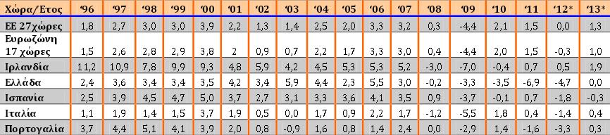 αρνθτικά πραγματικά επιτόκια για μεγάλθ περίοδο κ.λπ.) κεωρϊντασ ότι αυτό κα βοθκοφςε ςτθν αφξθςθ τθσ βιομθχανικισ παραγωγισ, πράγμα που φυςικά δεν ζγινε.