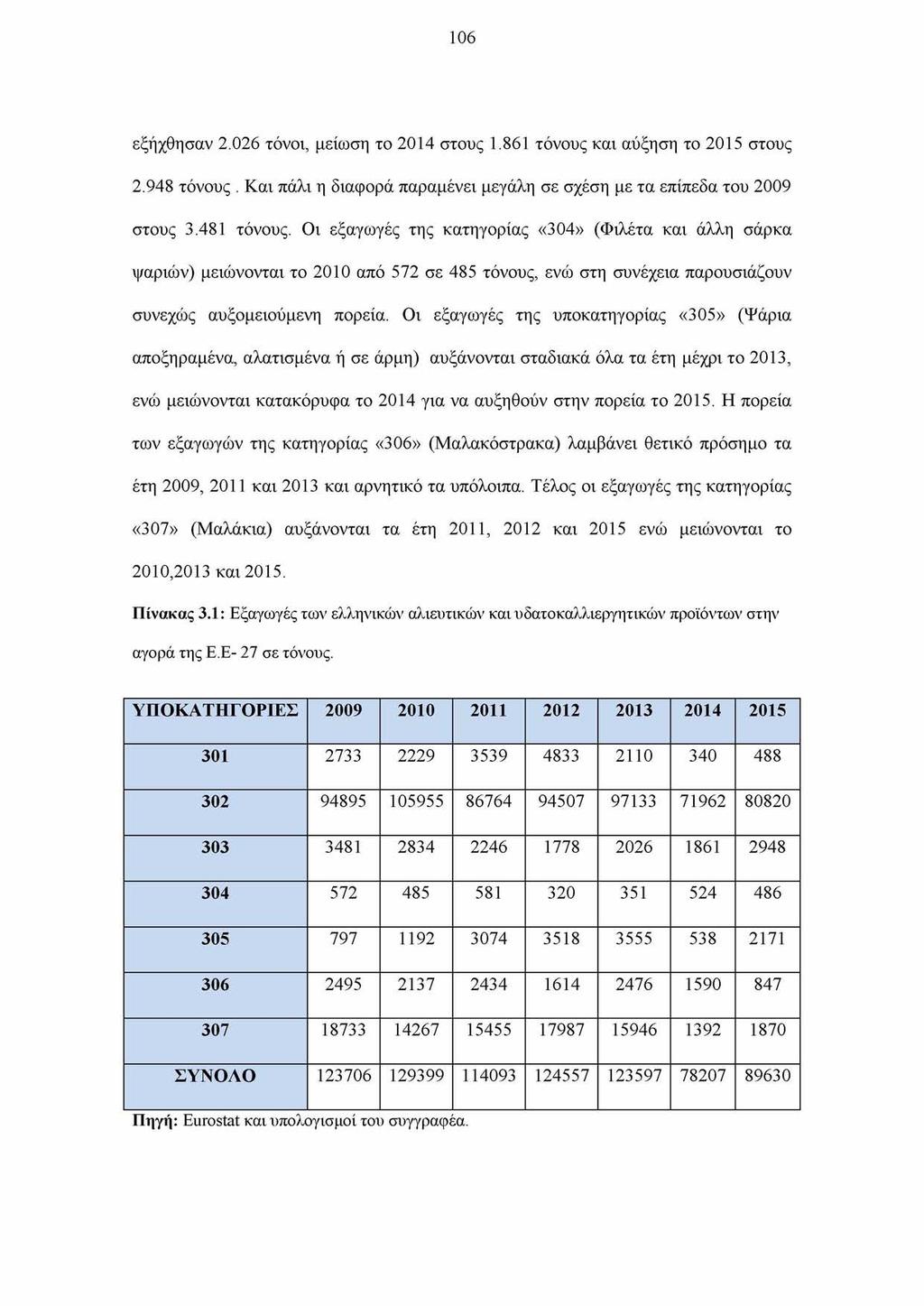106 εξήχθησαν 2.026 τόνοι, μείωση το 2014 στους 1.861 τόνους και αύξηση το 2015 στους 2.948 τόνους. Και πάλι η διαφορά παραμένει μεγάλη σε σχέση με τα επίπεδα του 2009 στους 3.481 τόνους.