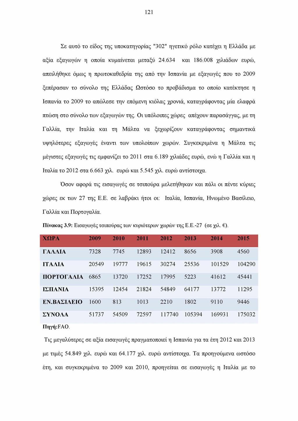 121 Σε αυτό το είδος της υποκατηγορίας "302" ηγετικό ρόλο κατέχει η Ελλάδα με αξία εξαγωγών η οποία κυμαίνεται μεταξύ 24.634 και 186.