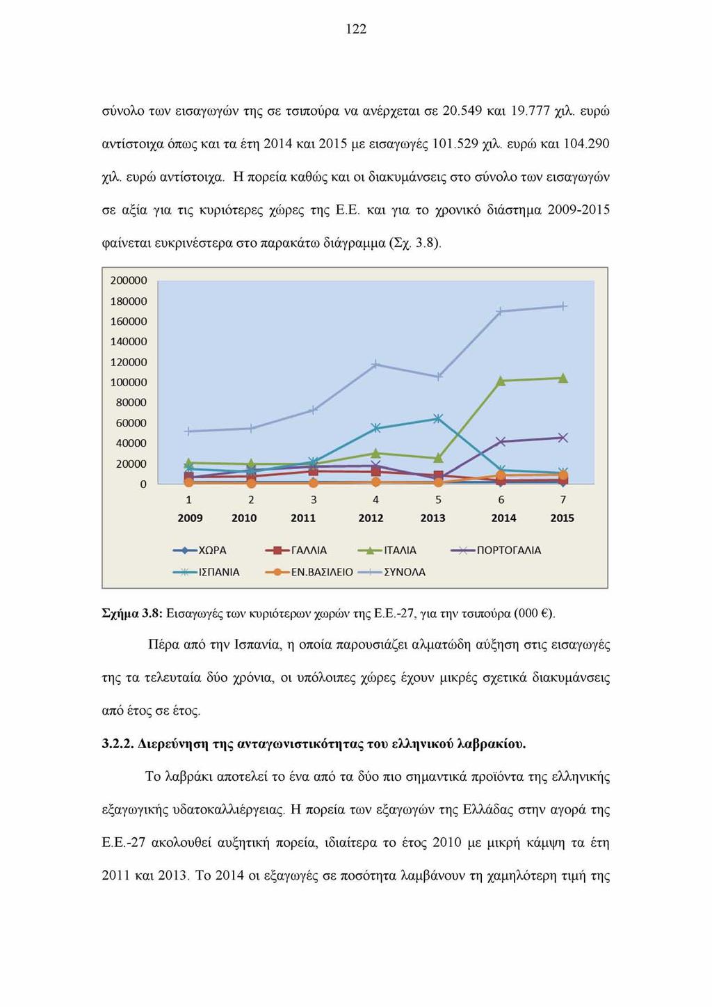 122 σύνολο των εισαγωγών της σε τσιπούρα να ανέρχεται σε 20.549 και 19.777 χιλ. ευρώ αντίστοιχα όπως και τα έτη 2014 και 2015 με εισαγωγές 101.529 χιλ. ευρώ και 104.290 χιλ. ευρώ αντίστοιχα. Η πορεία καθώς και οι διακυμάνσεις στο σύνολο των εισαγωγών σε αξία για τις κυριότερες χώρες της Ε.