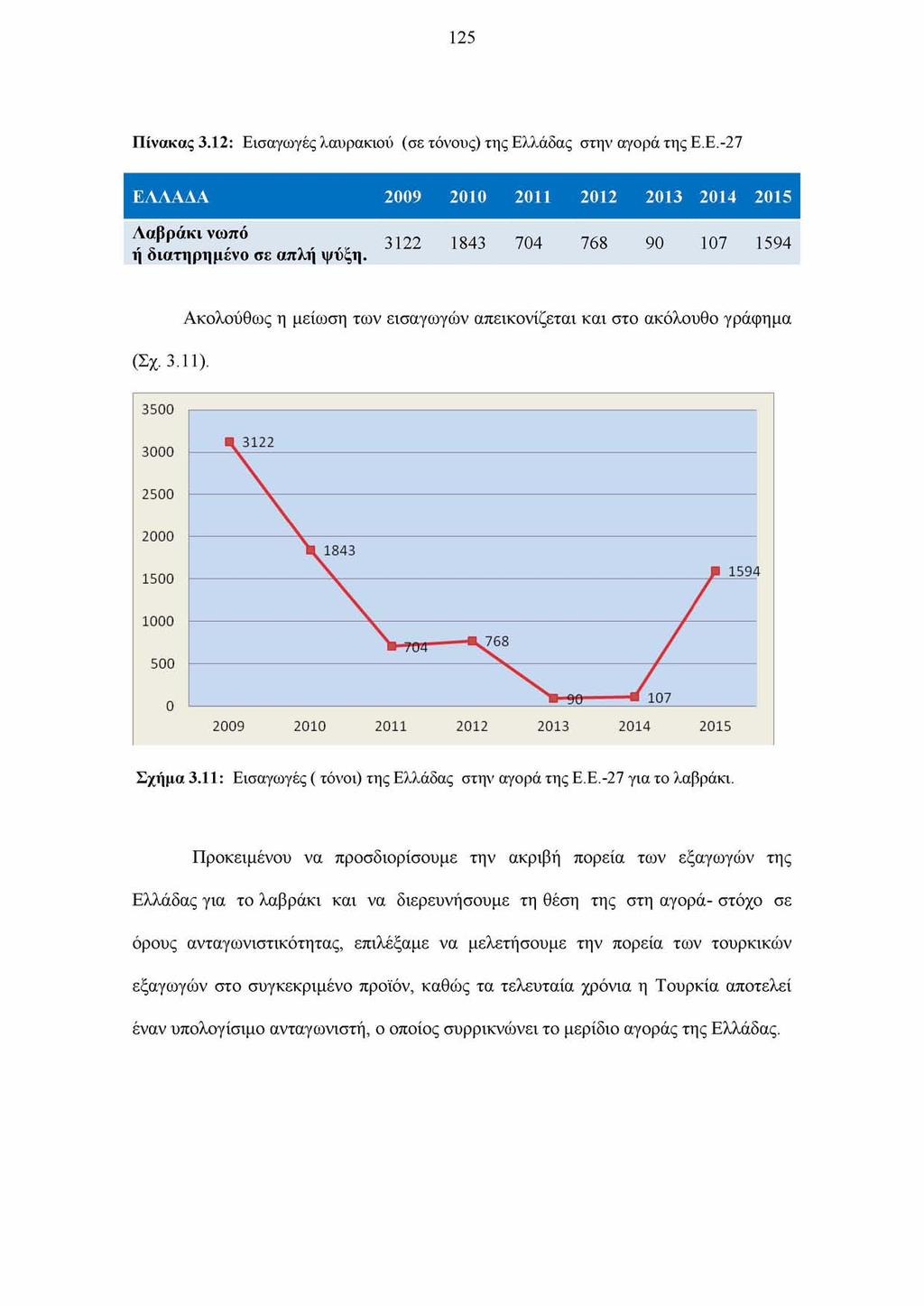 125 Πίνακας 3.12: Ε ισαγω γές λαυρακιού (σε τόνους) τη ς Ε λλάδας στην αγορά τη ς Ε.Ε.-27 ΕΛΛΑΔΑ Λαβράκι νωπό ή διατηρημένo σε απλή ψύξη.