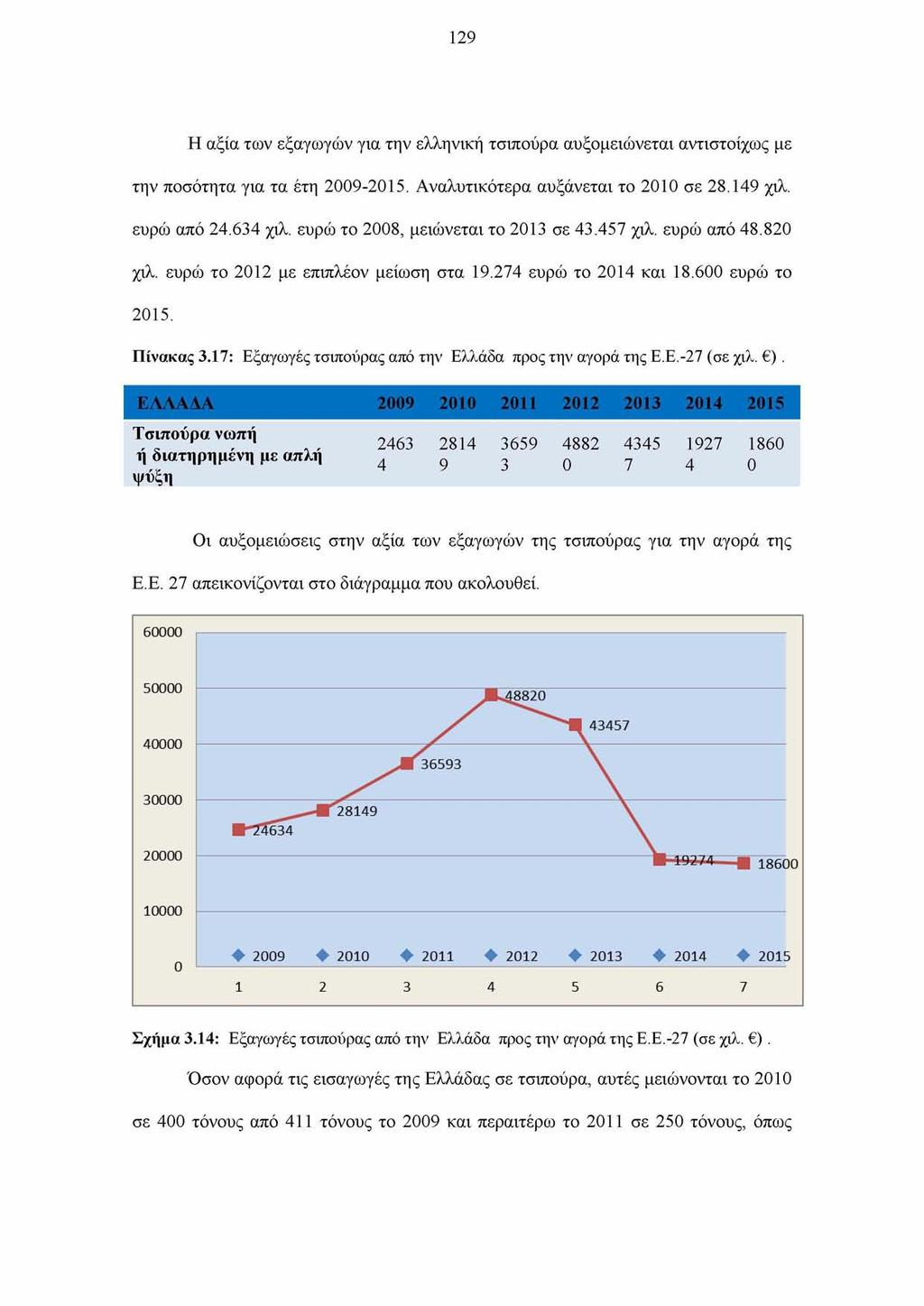 129 Η αξία των εξαγωγών για την ελληνική τσιπούρα αυξομειώνεται αντιστοίχως με την ποσότητα για τα έτη 2009-2015. Αναλυτικότερα αυξάνεται το 2010 σε 28.149 χιλ. ευρώ από 24.634 χιλ.