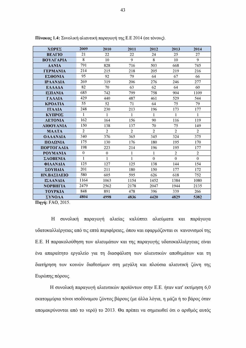 43 Πίνακας 1.4: Συνολική αλιευτική παραγωγή της Ε.Ε 2014 (σε τόνους).