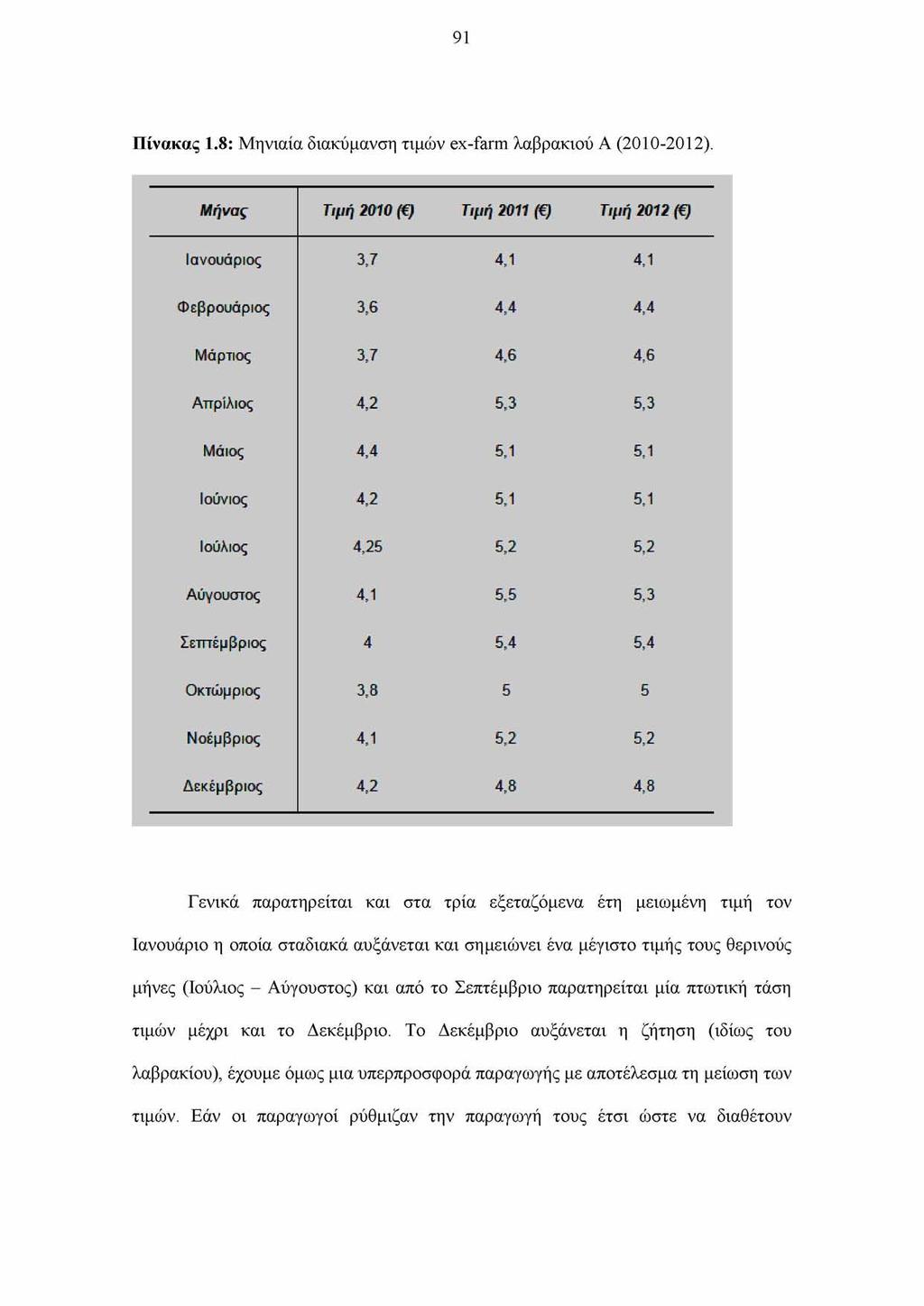 91 Πίνακας 1.8: Μηνιαία διακύμανση τιμών ex-farm λαβρακιού Α (2010-2012).