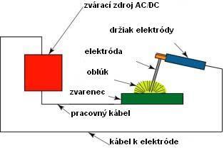 Proces zvárania začína vznikom ( zapálením ) elektrického oblúka v mieste začiatku zvárania a bez prerušenia pokračuje až do chvíle odtavenia celej použiteľnej dĺžky elektródy alebo vytavenia