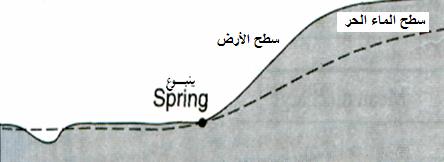 الباب السادس : المياه الجوفية ق د تك ون برك ة وتتبخ ر أو تن ساب عل ى س طح األرض اعتم ادا عل ى مق دار الرش ح والمن اخ والطبوغرافية.