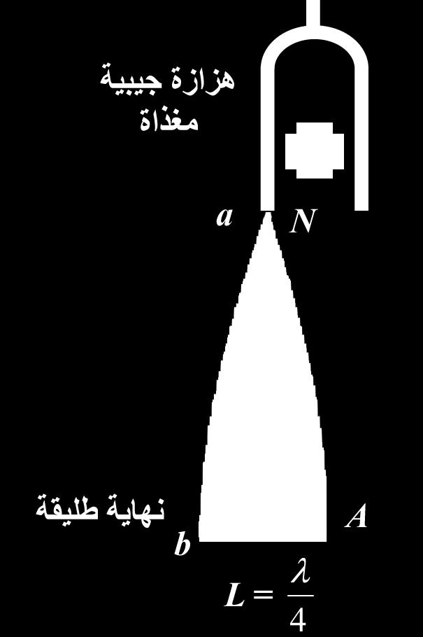 ويكون طول الوتر عددا صحيحا من نصف طول الموجة.