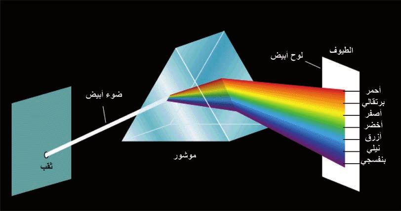 الشكل )2( الخطوط الطيفية لذرة الهدروجين ي مكن إجراء دراسات شبيهة بتلك التي أ جريت لذر ة الهدروجين على ذر ات أخرى ولكن بحسابات أكثر تعقيدا. نستنتج منها تواترات اإلصدارات الناجمة عن تلك الذر ات. 2.