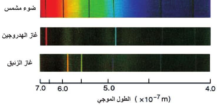 في الشكل اآلتي لدينا ثالثة طيوف األو ل مستمر وهو طيف اإلصدار الشمسي واآلخران متقطعان وهما لغاز الهدروجين وبخار الزئبق: الشكل )4( n= E = 0 n=6 n=5 n=4 n=3 E 6 E