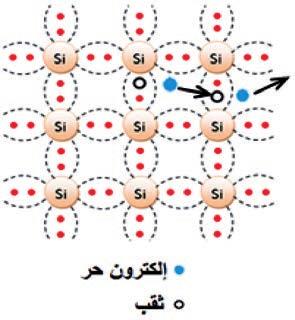 كمثال: ي مكن تبسيط ذلك برسم تخطيطي لبلورة السيليكون Si )السيلسيوم( حيث تم تمثيل ذر ة Si بكرة صغيرة تضم كال من النواة واإللكترونات الداخلية وحولها روابطها التشاركية نمث ل كل رابطة بنقطتين كما هو موض ح