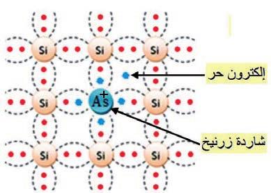 يوجد نمطان ألنصاف النواقل الهجينة: شوائبه من ذر ات تحتوي كل منها على خمسة إلكترونات في طبقتها السطحية فيزياء الجسم الصلب 215 النمط األول n: )خماسية التكافؤ(. مثل الزرنيخ As الفوسفور.