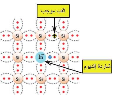يساهم في هذه الروابط أربعة إلكترونات من ذرة الزرنيخ ويبقى لديها إلكترون فائض غير مرتبط يترك ذر ته ويسهل انتقاله داخل البلورة كإلكترون حر. فكل ذرة شائبة )ذرة مانحة أو ذرة معطية( تؤدي إلى إلكترون فائض.